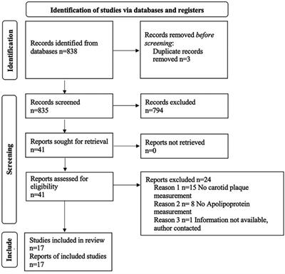 Extracranial carotid artery atherosclerotic plaque and APOE polymorphisms: a systematic review and meta-analysis